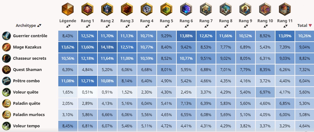 Le Guerrier Contrôle est l'archétype le plus populaire, suivi de près par le Mage Highlander et le Chasseur Secret
