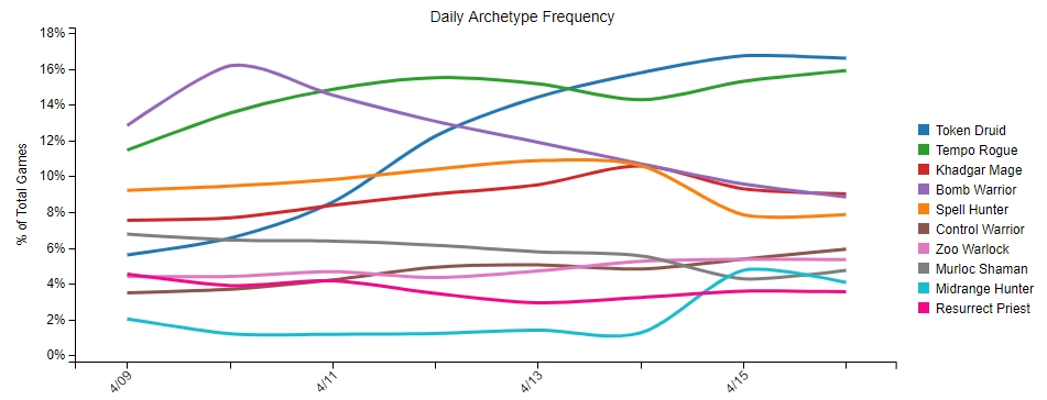 Le Druide Token est l'archétype le plus joué, suivi de près par le Voleur Tempo