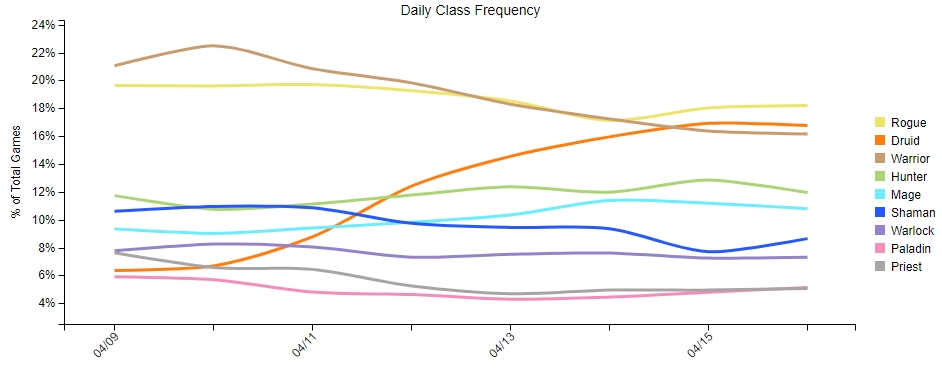 Voleur, Druide et Guerrier sont les classes les plus populaires