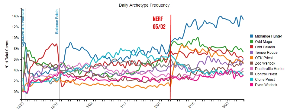 Le Chasseur Midrange domine totalement les autres archétypes en terme de popularité