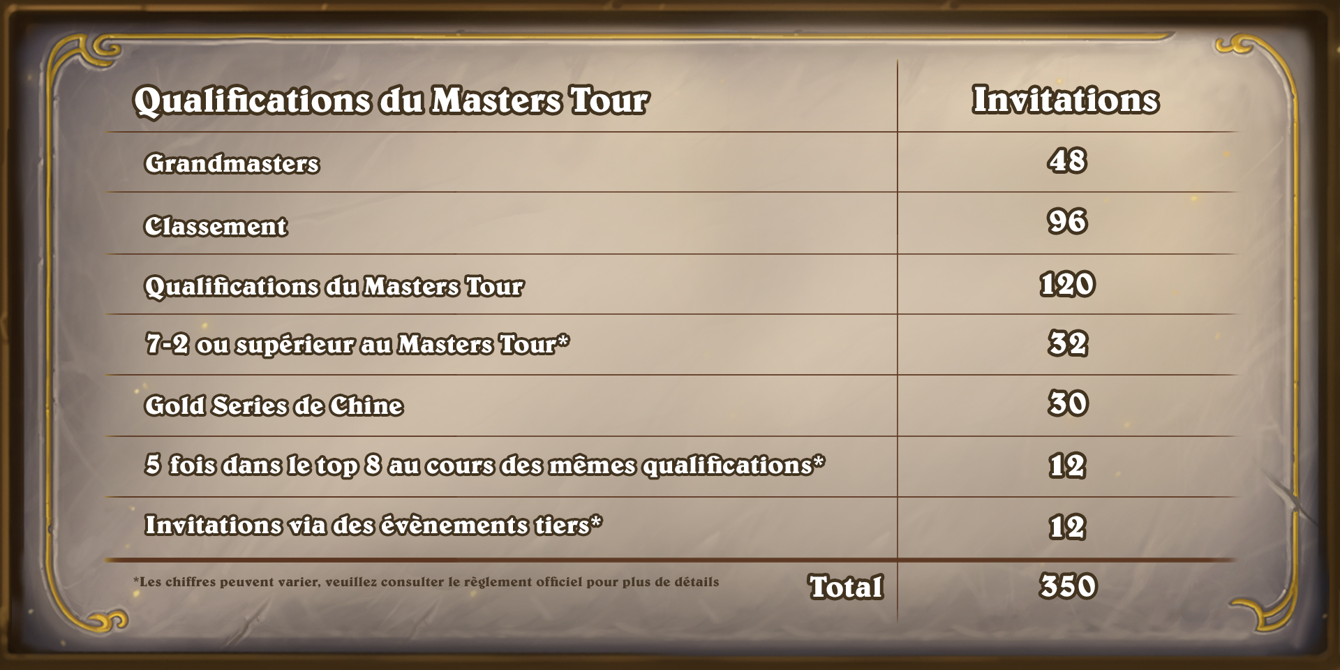 Modifications pour les qualifications des Masters de Hearthstone