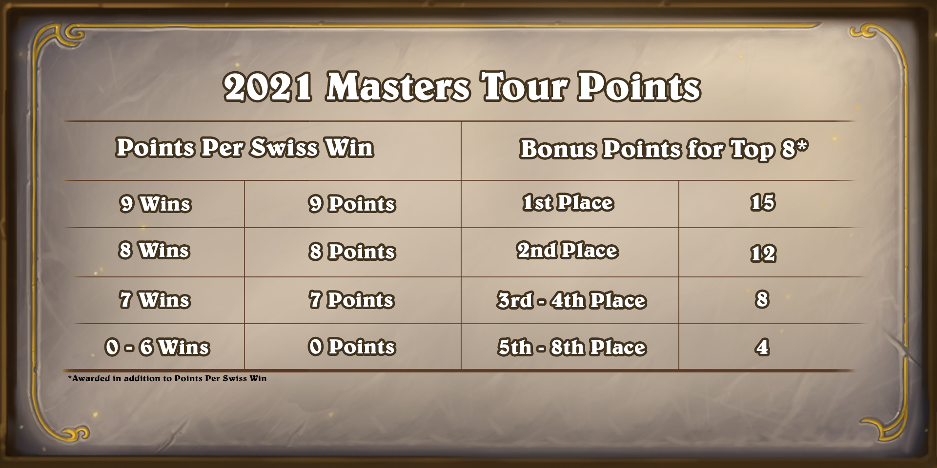 2021 Masters Tour Points