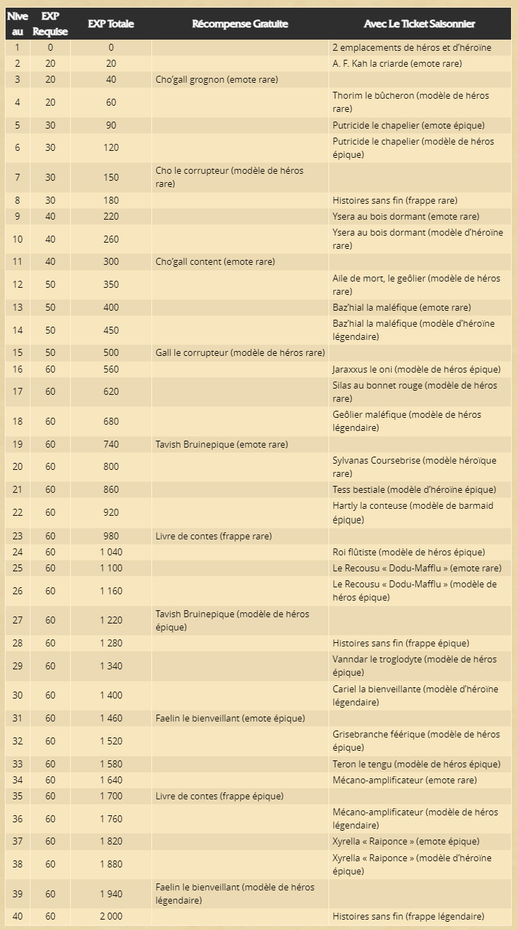 Parcours Champs de bataille (Saison 7)